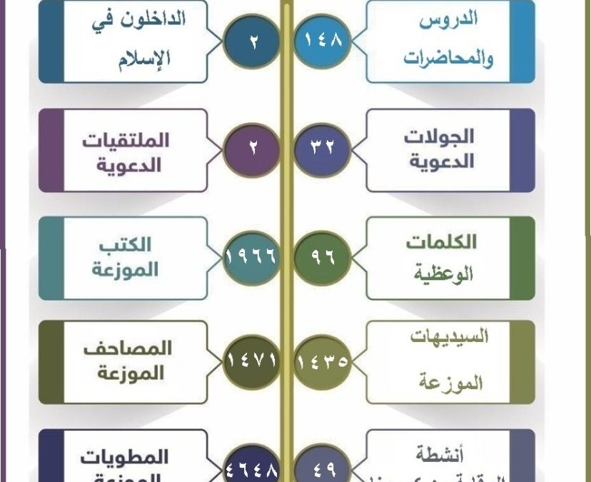 إنجازات الجمعية لعام 1442 هـ